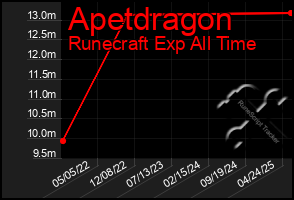 Total Graph of Apetdragon