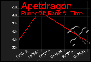 Total Graph of Apetdragon