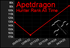Total Graph of Apetdragon