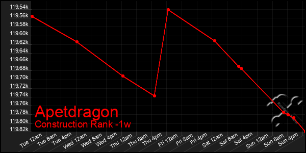 Last 7 Days Graph of Apetdragon