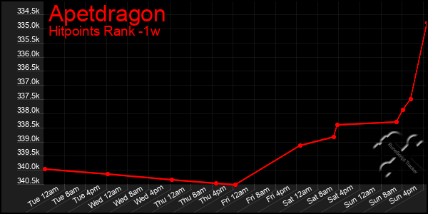 Last 7 Days Graph of Apetdragon