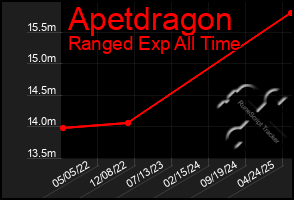 Total Graph of Apetdragon