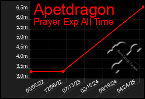 Total Graph of Apetdragon