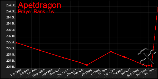 Last 7 Days Graph of Apetdragon