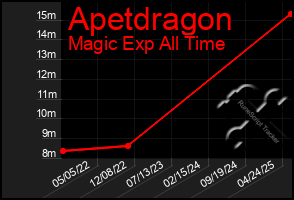 Total Graph of Apetdragon