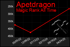 Total Graph of Apetdragon
