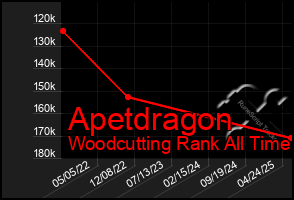 Total Graph of Apetdragon