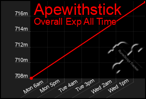 Total Graph of Apewithstick