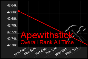 Total Graph of Apewithstick