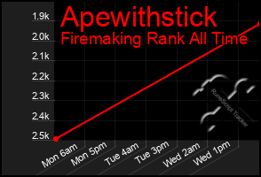 Total Graph of Apewithstick