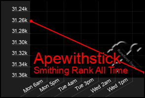 Total Graph of Apewithstick