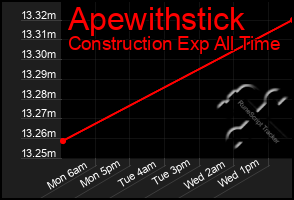 Total Graph of Apewithstick