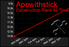 Total Graph of Apewithstick