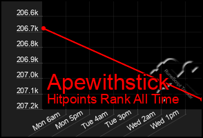 Total Graph of Apewithstick
