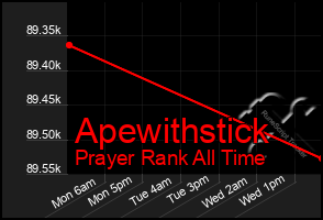 Total Graph of Apewithstick