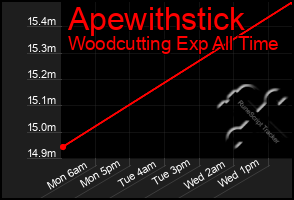Total Graph of Apewithstick