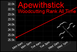 Total Graph of Apewithstick