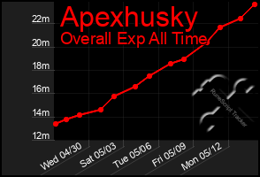Total Graph of Apexhusky
