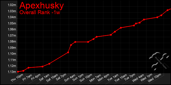 1 Week Graph of Apexhusky