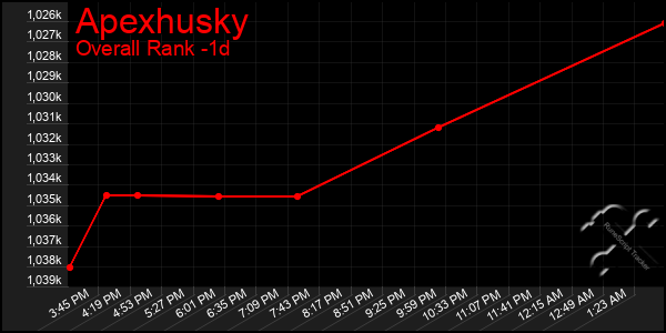 Last 24 Hours Graph of Apexhusky