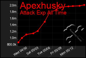 Total Graph of Apexhusky