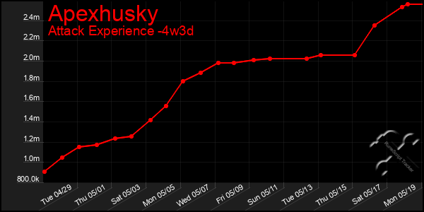 Last 31 Days Graph of Apexhusky