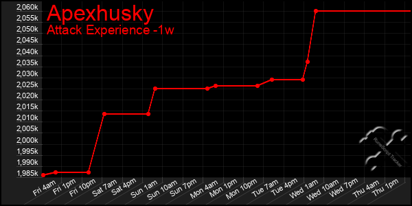 Last 7 Days Graph of Apexhusky