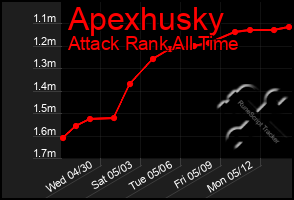 Total Graph of Apexhusky