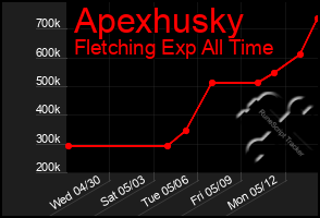Total Graph of Apexhusky