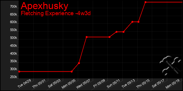 Last 31 Days Graph of Apexhusky