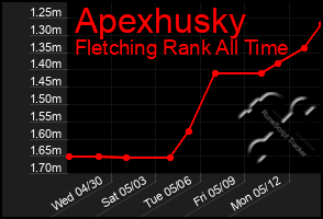 Total Graph of Apexhusky