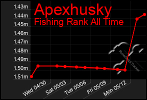Total Graph of Apexhusky