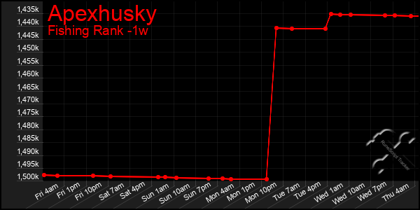 Last 7 Days Graph of Apexhusky
