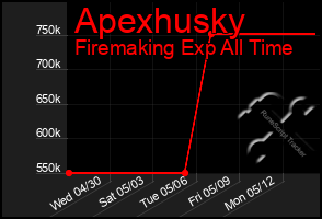 Total Graph of Apexhusky