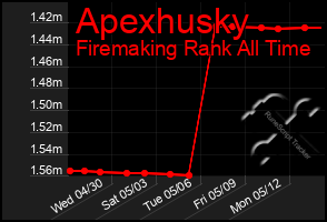 Total Graph of Apexhusky