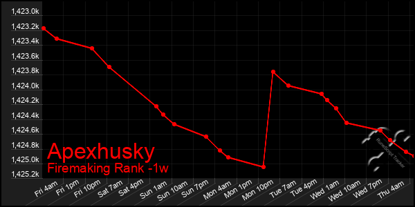 Last 7 Days Graph of Apexhusky