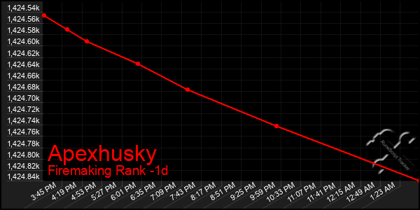 Last 24 Hours Graph of Apexhusky