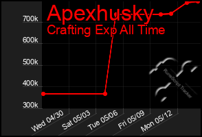 Total Graph of Apexhusky