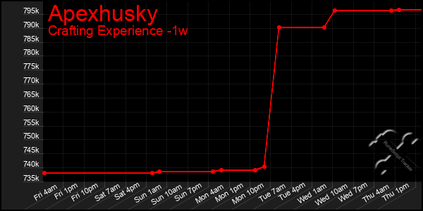 Last 7 Days Graph of Apexhusky