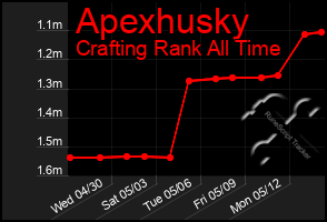 Total Graph of Apexhusky