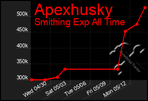 Total Graph of Apexhusky