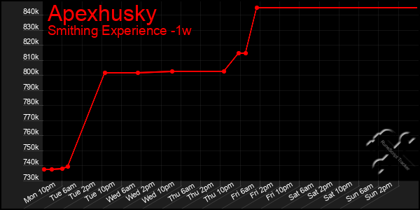 Last 7 Days Graph of Apexhusky