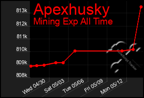 Total Graph of Apexhusky