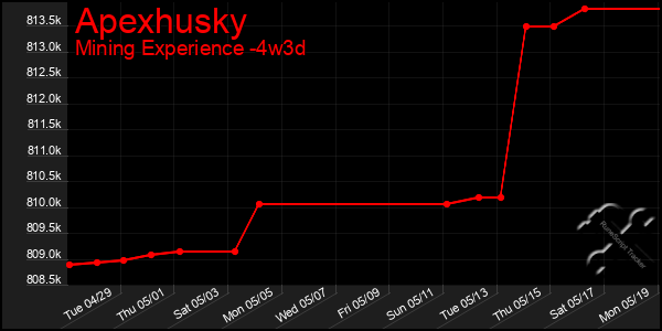 Last 31 Days Graph of Apexhusky