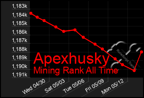 Total Graph of Apexhusky