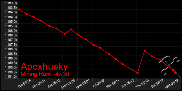 Last 31 Days Graph of Apexhusky