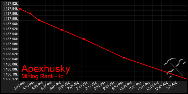 Last 24 Hours Graph of Apexhusky