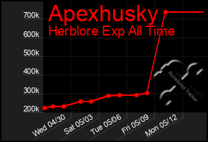 Total Graph of Apexhusky