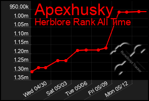 Total Graph of Apexhusky
