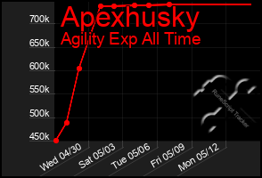 Total Graph of Apexhusky
